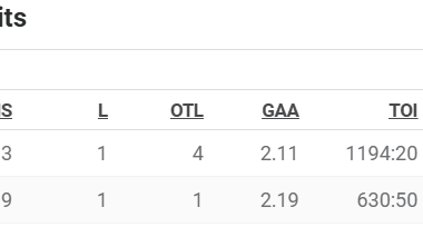 Has there ever been a truer 1A-1B goalie situation?