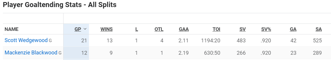 Has there ever been a truer 1A-1B goalie situation?