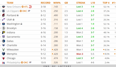 Love Queen but not adding protections to the pick will prove to be one of the most brain dead decisions in franchise history. Almost every simulation ends with Atlanta drafting top 5.