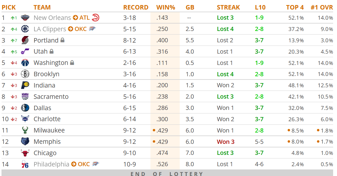 Love Queen but not adding protections to the pick will prove to be one of the most brain dead decisions in franchise history. Almost every simulation ends with Atlanta drafting top 5.