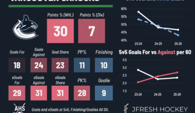 JFresh just posted the latest Canucks team stats card, and we have great goaltending and finishing!