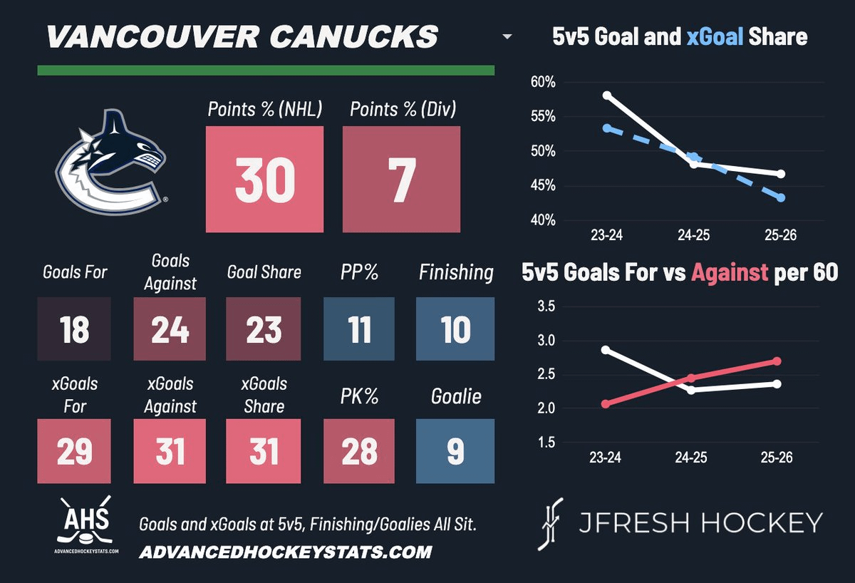 JFresh just posted the latest Canucks team stats card, and we have great goaltending and finishing!