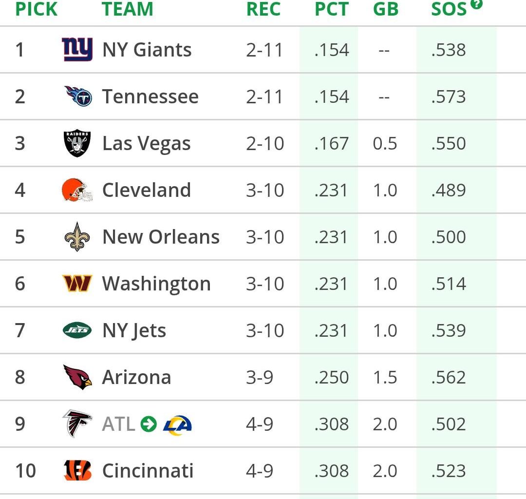 Tennessee and New Orleans both win, we're the new number 1 pick!