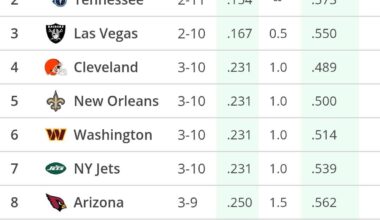 Tennessee and New Orleans both win, we're the new number 1 pick!