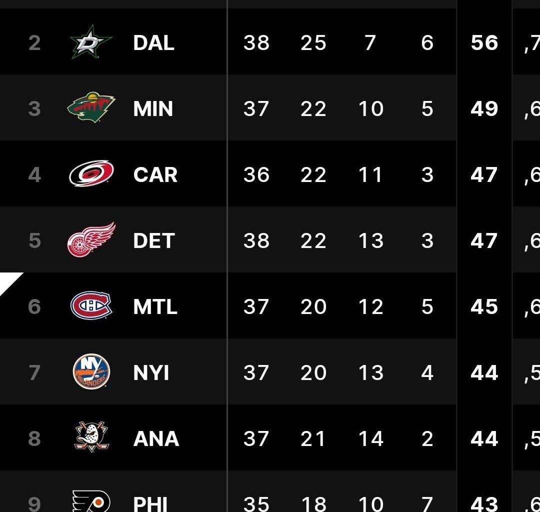 The Montreal Canadiens are 6th in the league at Christmas
