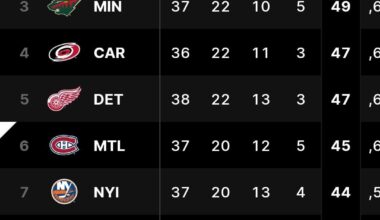 The Montreal Canadiens are 6th in the league at Christmas