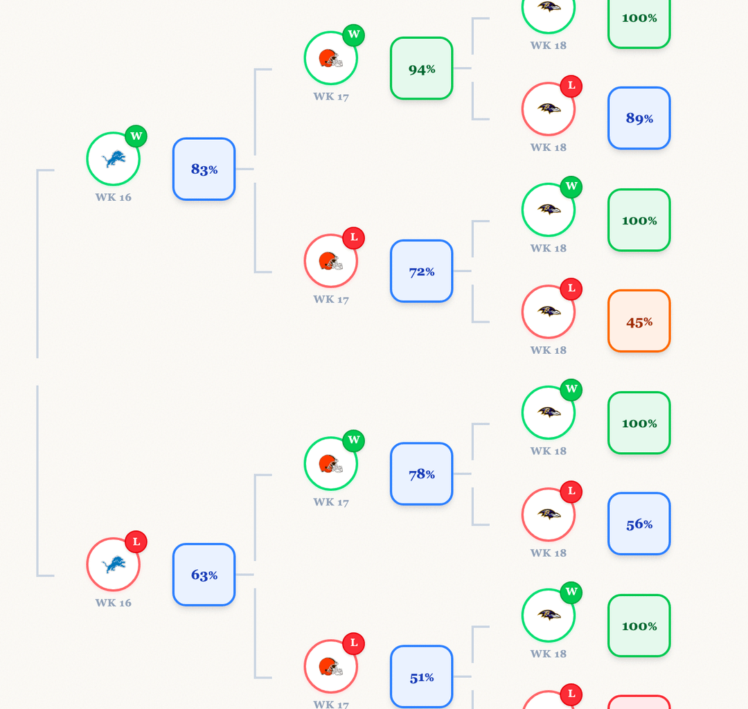 The Steelers' road to the playoffs: win/loss tree | Week 15