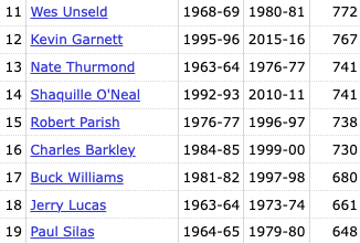 Andre Drummond has the 25th most double-digit rebound games (605) in the Basketball Reference database. He also leads all active players