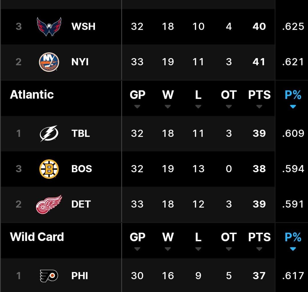Take a step back. Pens still in playoff position (by points and point %). If someone said they'd be there in mid-December, I think most fans would be okay with it.