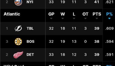 Take a step back. Pens still in playoff position (by points and point %). If someone said they'd be there in mid-December, I think most fans would be okay with it.