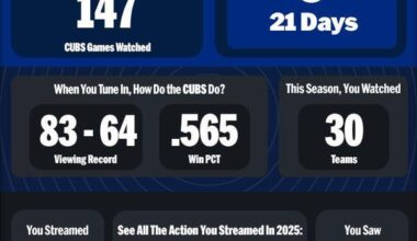 3 weeks watching the Cubs