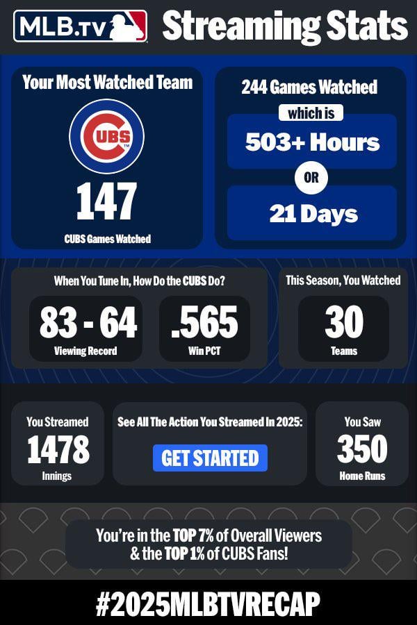 3 weeks watching the Cubs