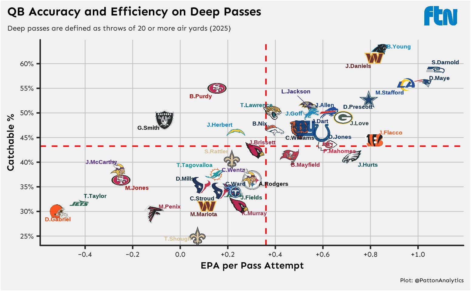 Why don’t we attempt more deep passes when its one of Jayden’s strongest ability?