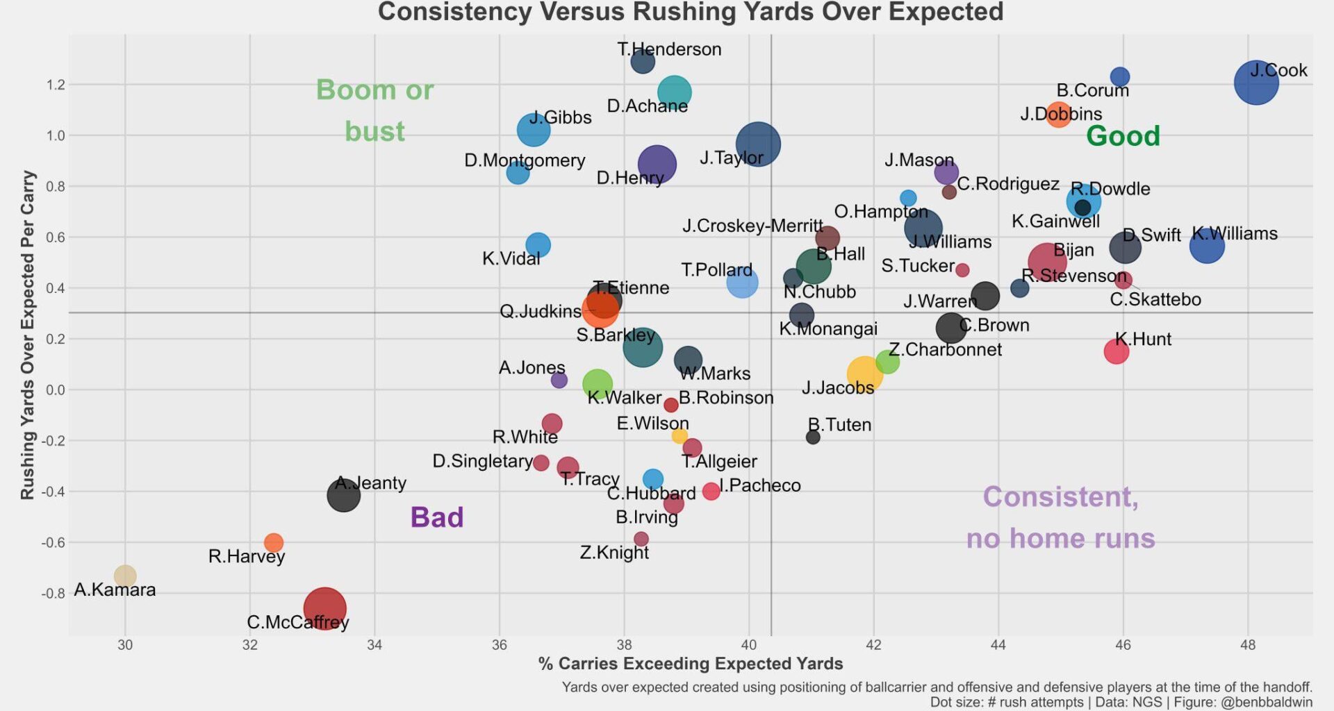 RB consistency vs explosiveness (via @benbbaldwin on X)