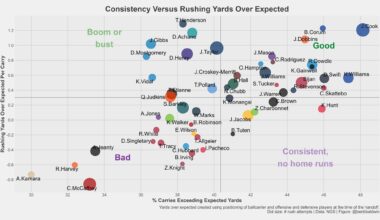 RB consistency vs explosiveness (via @benbbaldwin on X)