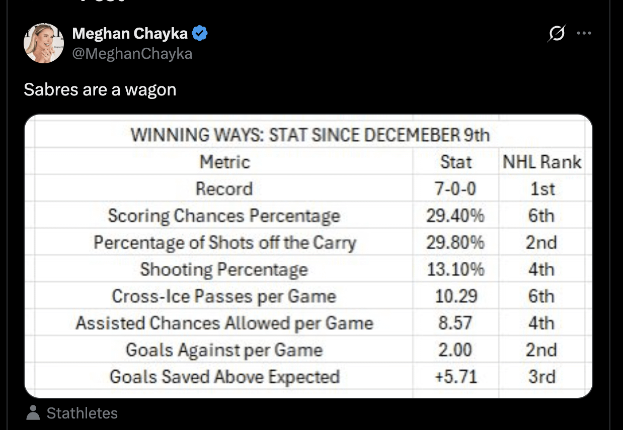 [Meghan Chayka] Sabres are a wagon