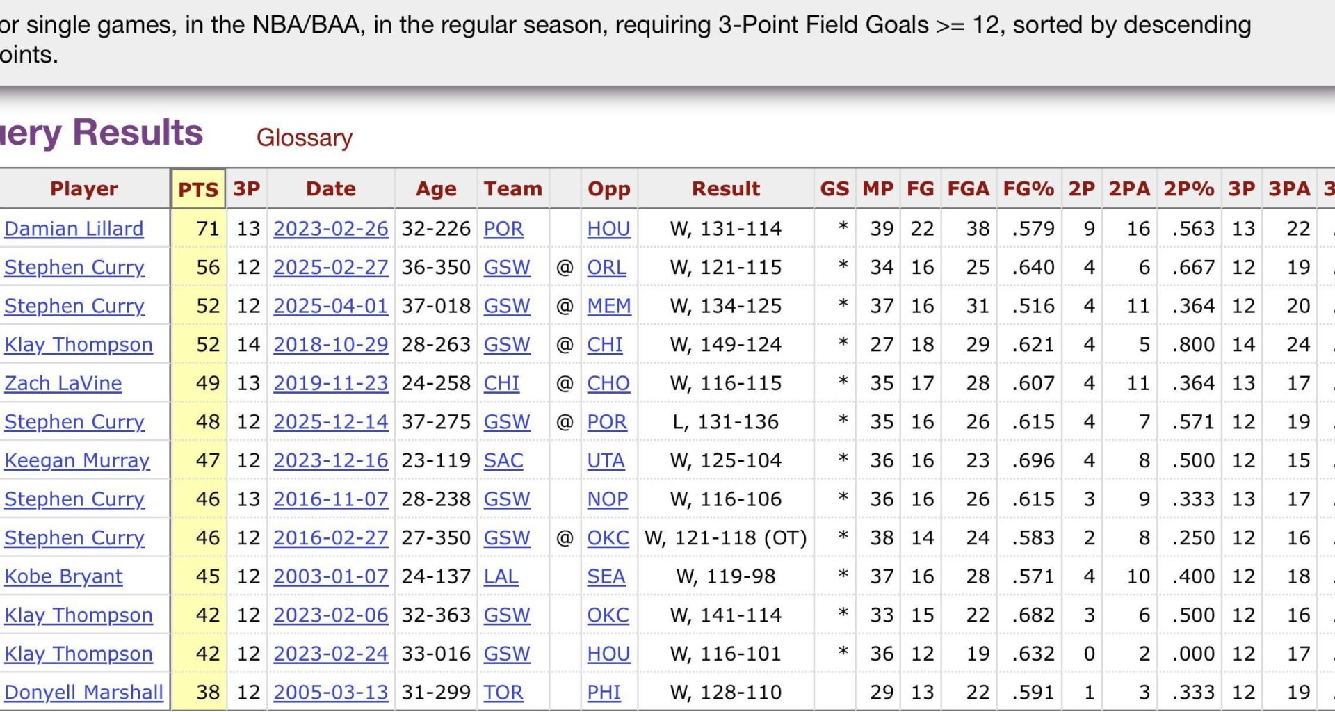 Last night when Portland beat Golden State was the first time in history that a player made 12 three pointers but their team still lost the game.