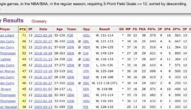 Last night when Portland beat Golden State was the first time in history that a player made 12 three pointers but their team still lost the game.