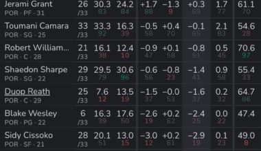 some interesting stats