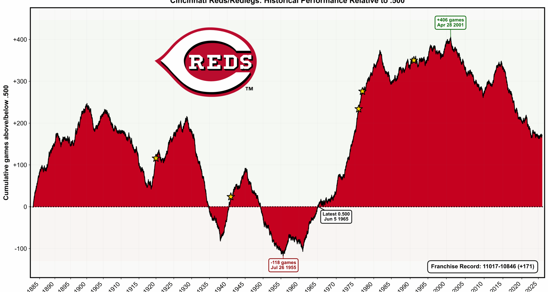 [OC] Reds' franchise historical performance relative to .500
