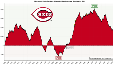 [OC] Reds' franchise historical performance relative to .500