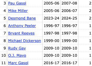 Ja Morant is the first Grizzlies player to reach 10 games with 40+ points — Jaren Jackson Jr. is 2nd with 6