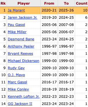 Ja Morant is the first Grizzlies player to reach 10 games with 40+ points — Jaren Jackson Jr. is 2nd with 6
