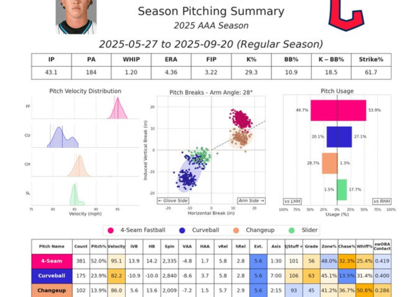 [Nestico] The Cleveland Guardians select Payton Pallette (from CWS) with the 9th pick in the Rule 5 Draft

Peyton Pallette returned a solid season in 2025. He posted a 4.06 ERA and 3.43 FIP across 64.1 innings with a strong 21.9 K-BB% backed by an excellent 36.1 Whiff%..