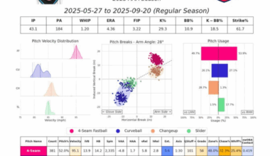 [Nestico] The Cleveland Guardians select Payton Pallette (from CWS) with the 9th pick in the Rule 5 Draft

Peyton Pallette returned a solid season in 2025. He posted a 4.06 ERA and 3.43 FIP across 64.1 innings with a strong 21.9 K-BB% backed by an excellent 36.1 Whiff%..