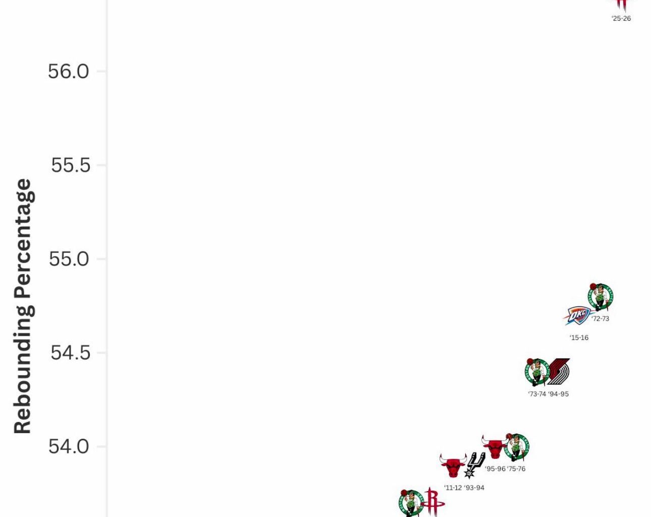 With a 1/4 of the season already in the books, the Rockets are on pace to become the Best Rebounding team in NBA history & it’s not even close