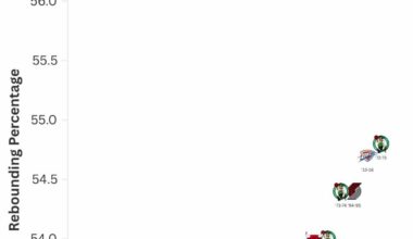 With a 1/4 of the season already in the books, the Rockets are on pace to become the Best Rebounding team in NBA history & it’s not even close