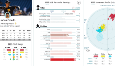 Baseball Savant overview of Johan Oviedo in 2025, who should slide into the back end of the Red Sox rotation after the trade with Pittsburgh.