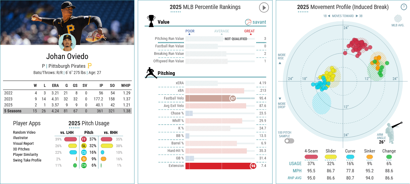 Baseball Savant overview of Johan Oviedo in 2025, who should slide into the back end of the Red Sox rotation after the trade with Pittsburgh.
