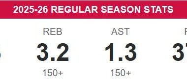 Stats of a player that "earned" a 5 year, 90 million contract extension last year