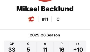 Mikael Backlund hits 1100 games played next game