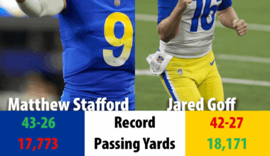 Each of our last 2 QBs have played 69 (ha) games as rams, here are some stats