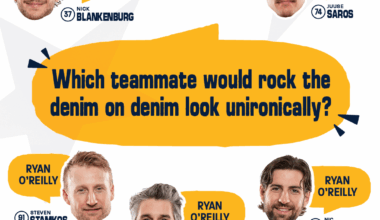 Ryan O'Reilly was voted most likely to wear a Canadian Tuxedo