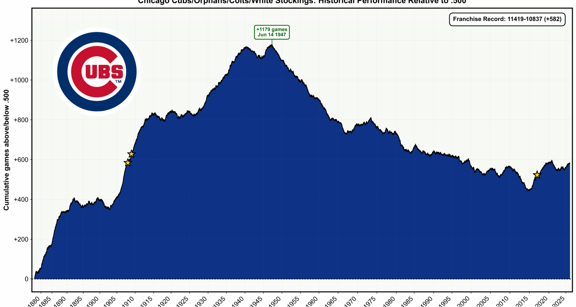 [OC] Cubs' franchise historical performance relative to .500