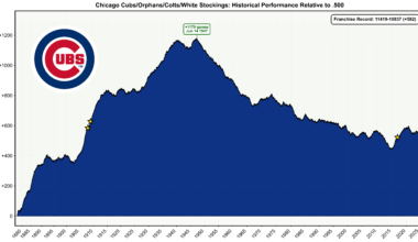 [OC] Cubs' franchise historical performance relative to .500