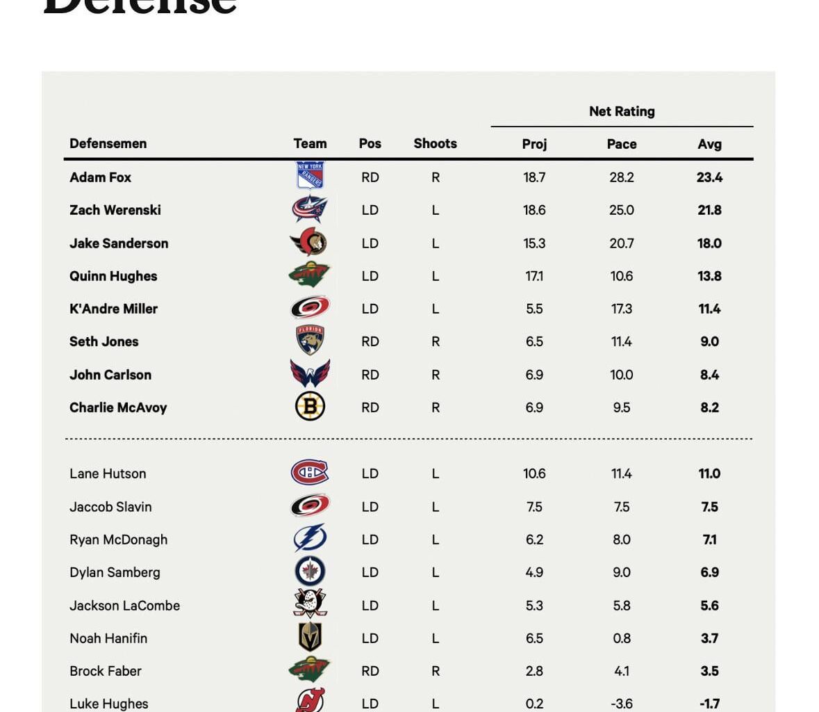 Net Rating from the athletic  Olympic roster analysis- Z is +21.8 this season