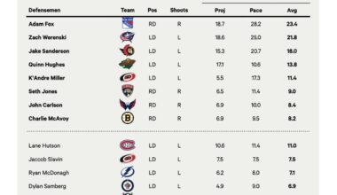 Net Rating from the athletic  Olympic roster analysis- Z is +21.8 this season