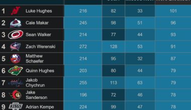 Luke Hughes Leads the NHL in Shot Attempts That Were Blocked