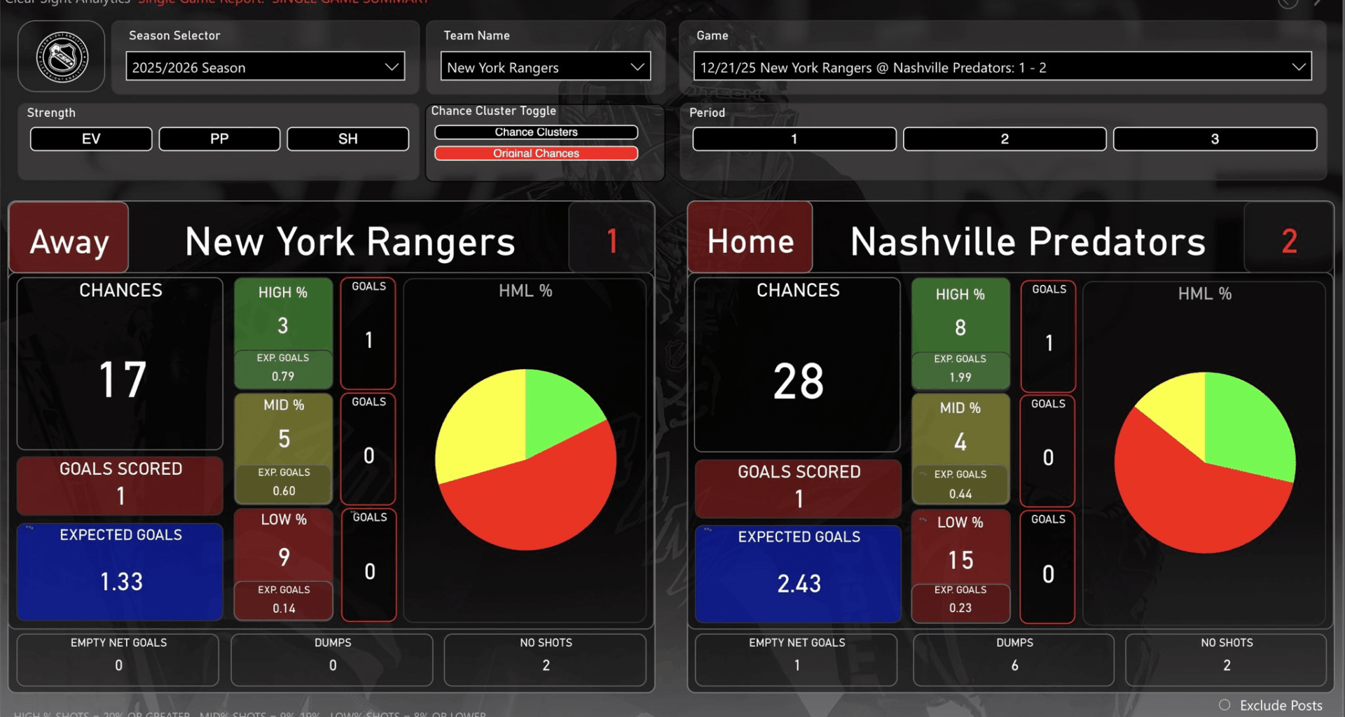 [Valiquette] Scoring Chances Report Rangers vs Preds

Jonathan Quick: +11 GSAE (3rd in NHL)