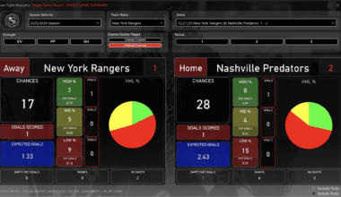 [Valiquette] Scoring Chances Report Rangers vs Preds

Jonathan Quick: +11 GSAE (3rd in NHL)