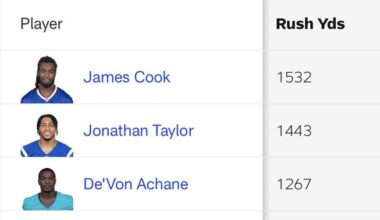 James Cook - NFL Rushing Leader!
