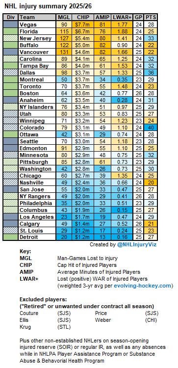 NHL injury summary through 28 November