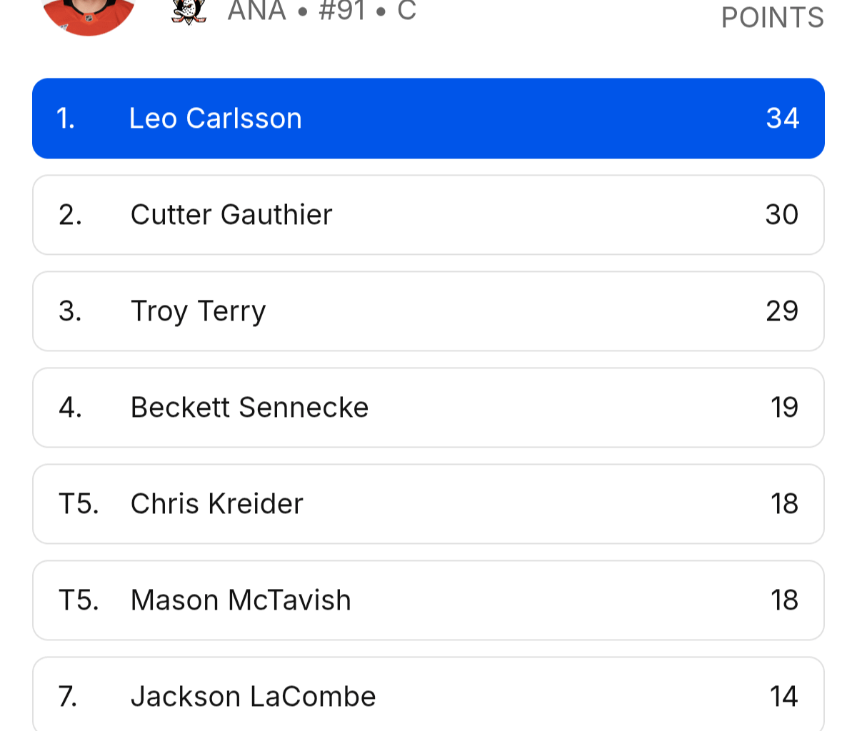 This is fun. 3 Ducks players in the top 20 league wide after 25 games. When did that happen the last time?