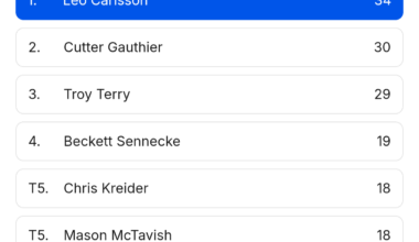 This is fun. 3 Ducks players in the top 20 league wide after 25 games. When did that happen the last time?