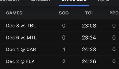 Troy Stechers Ice time since joining the Leafs