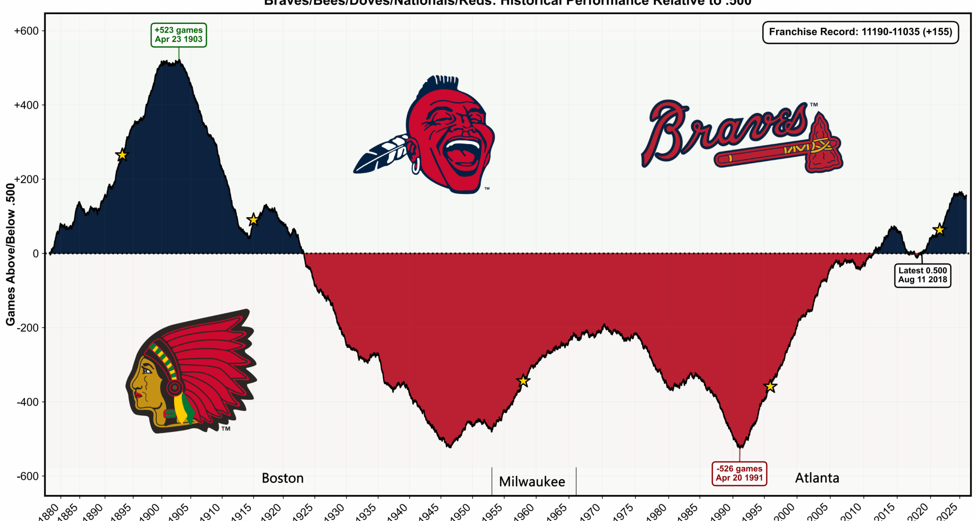 [OC] Braves' franchise historical performance relative to .500